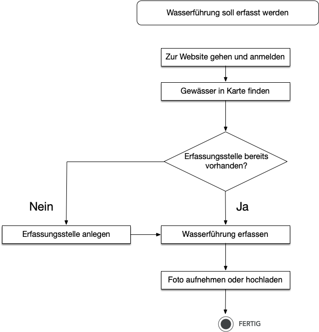 Schematischer Arbeitsablauf mit Wasserführung NRW